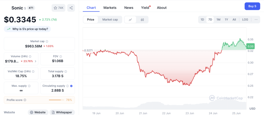 بهبود قیمت سونیک (S) پس از لیست شدن در کوین بیس - منبع: CoinMarketCap